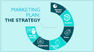 A well-designed marketing plan is key to a successful business
