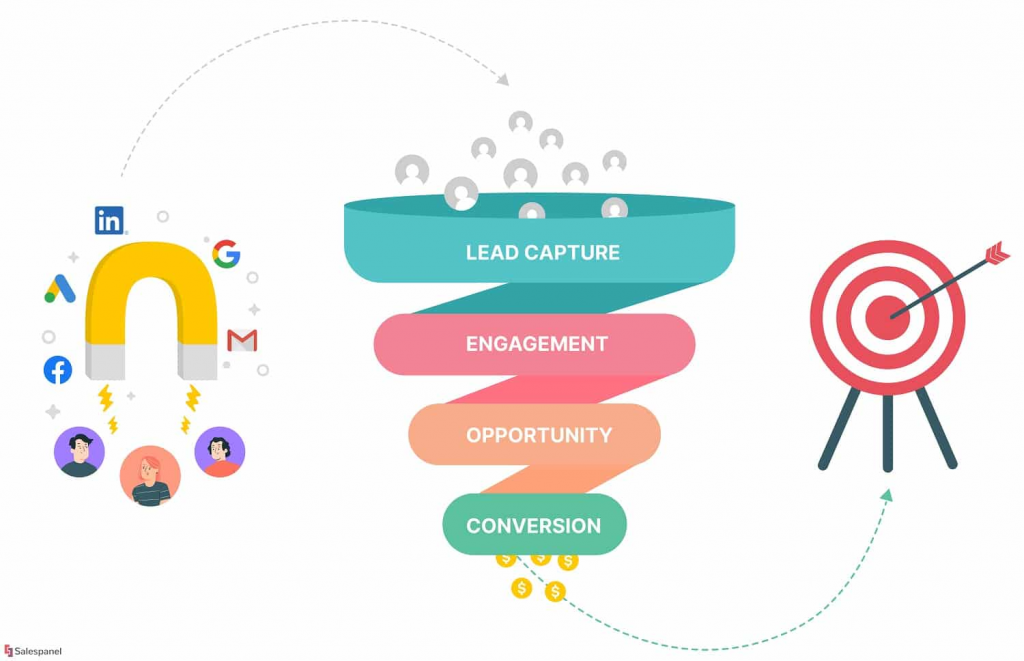 Maximising Your Potential: A Deep Dive into Lead Generation Techniques